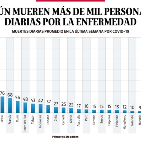 Bajo Observación | Aún mueren más de mil personas diarias por la enfermedad – El Sol de Puebla