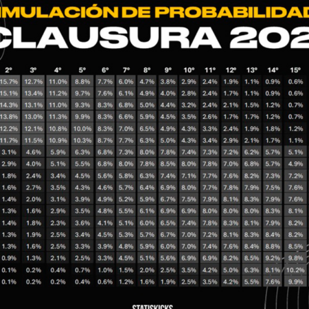 Ejercicio predictivo da pocas esperanzas al Club Puebla en el Clausura 2023 – El Sol de Puebla