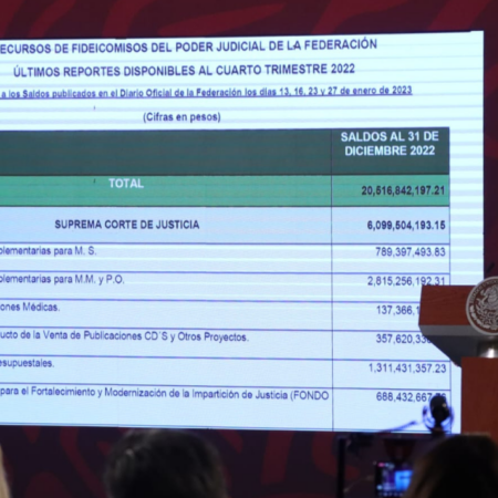AMLO exhibe “guardadito” del Poder Judicial de 20 mil mdp – El Sol de Puebla