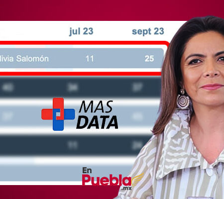 Olivia Salomón, el perfil con mayor tendencia de crecimiento en Puebla: Más Data