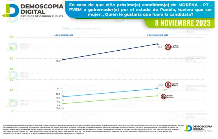 Crecimiento de mujeres en Puebla