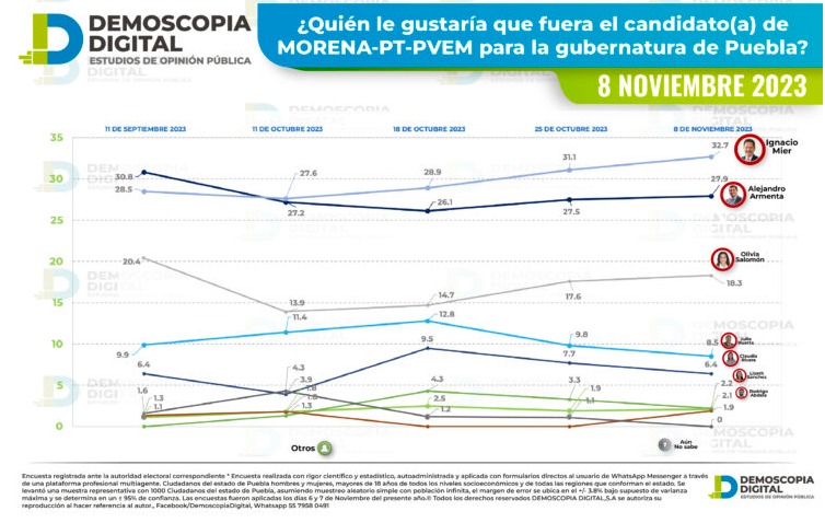 Crecimiento de Olivia Salomón en Puebla