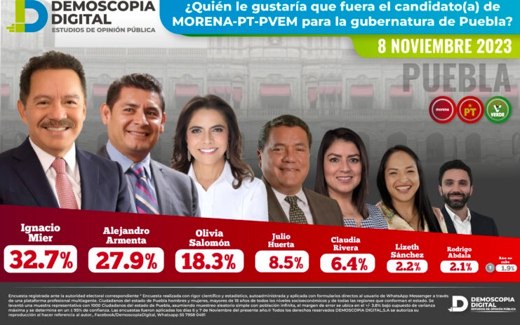 Demoscopia Digital da  preferencias en Puebla