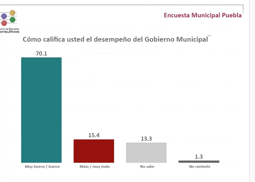 Encuesta gobierno puebla