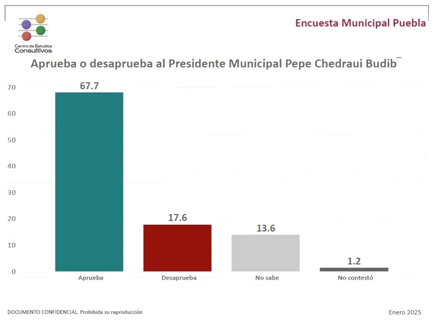 Encuesta Pepe Chedraui