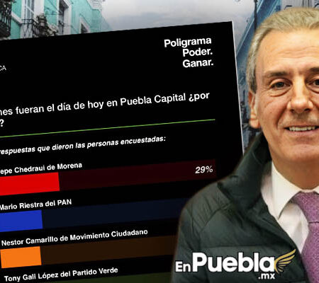 Pepe Chedraui es el favorito de los poblanos rumbo a 2027, según Poligrama