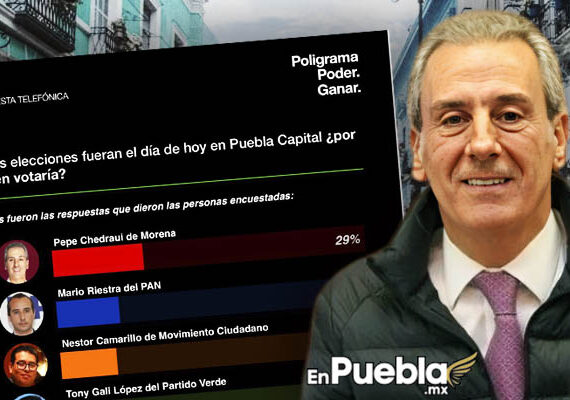 Pepe Chedraui es el favorito de los poblanos rumbo a 2027, según Poligrama