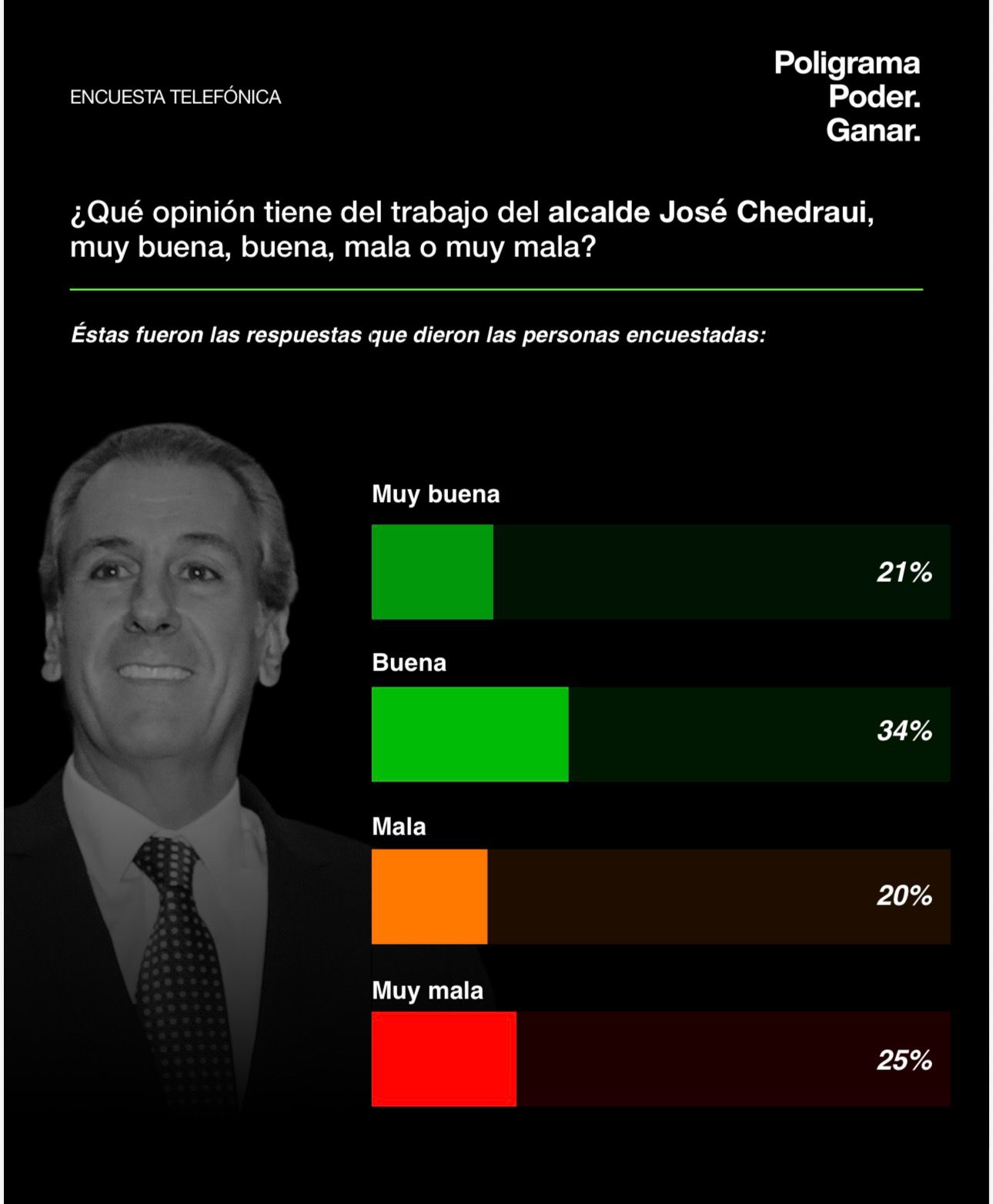 Pepe Chedraui aprobación