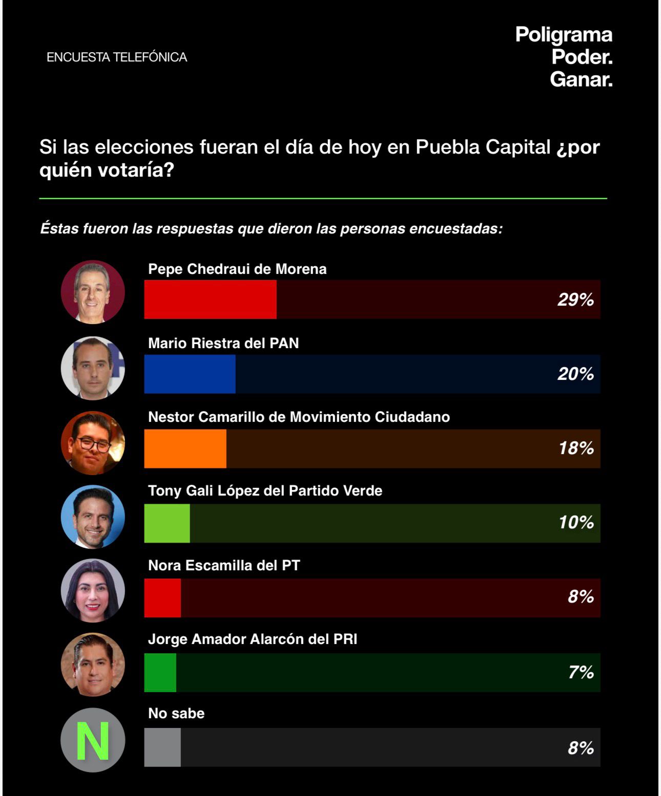 Pepe Chedraui favorito