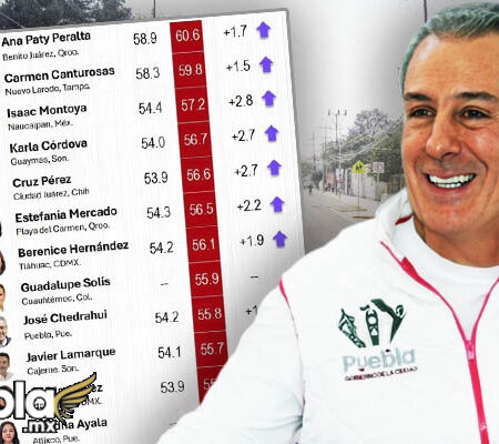 Pepe Chedraui, en el top 10 de los mejores alcaldes de Morena