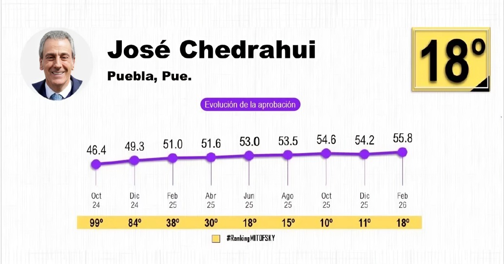 Pepe Chedraui, en el top 10 de los mejores alcaldes de Morena
