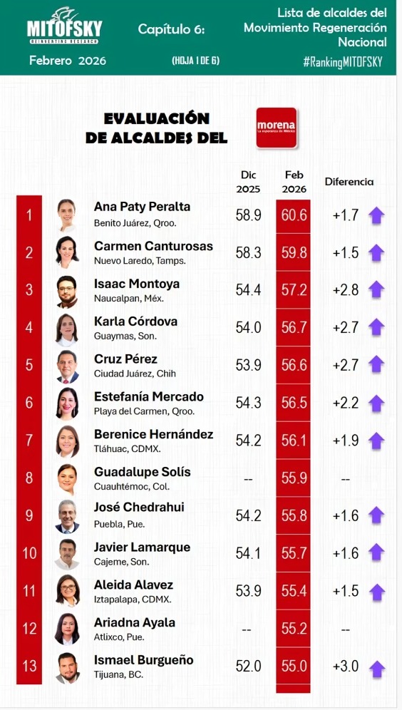 Pepe Chedraui, en el top 10 de los mejores alcaldes de Morena