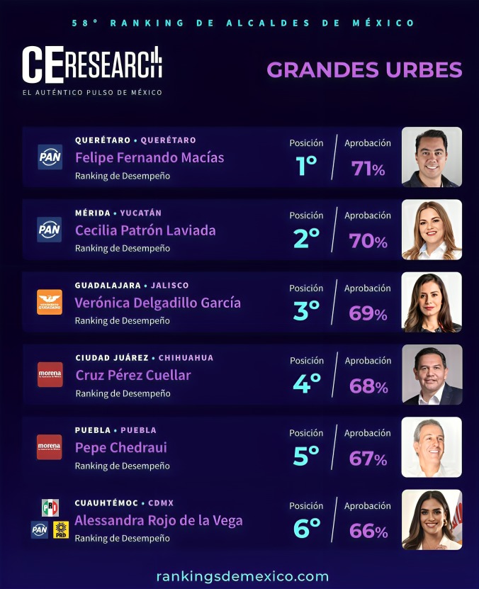 Pepe Chedraui, en el top