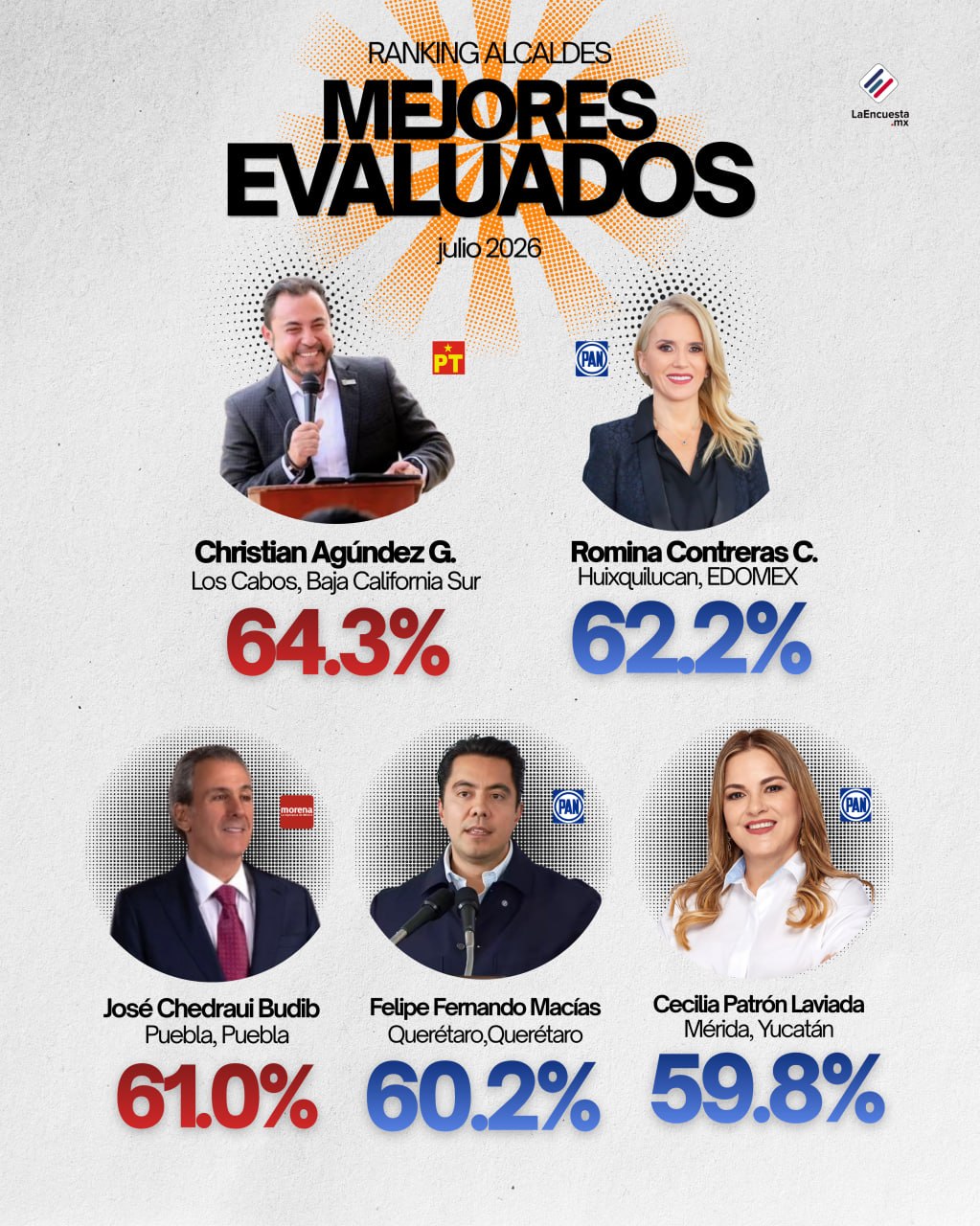 Pepe Chedraui es el tercer alcalde mejor evaluado de México, según Polls MX