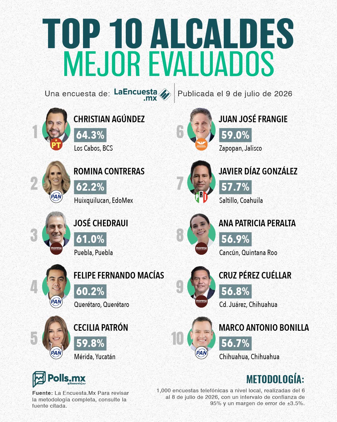 Pepe Chedraui es el tercer alcalde mejor evaluado de México, según Polls MX