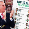 Pepe Chedraui es el tercer alcalde mejor evaluado de México, según Polls MX