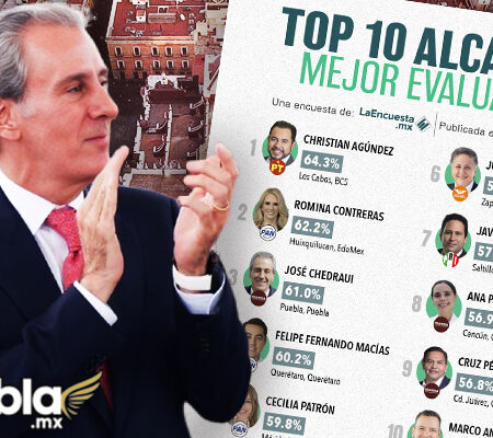 Pepe Chedraui es el tercer alcalde mejor evaluado de México, según Polls MX