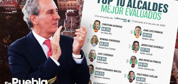 Pepe Chedraui es el tercer alcalde mejor evaluado de México, según Polls MX